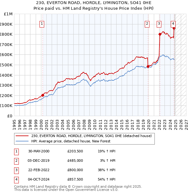 230, EVERTON ROAD, HORDLE, LYMINGTON, SO41 0HE: Price paid vs HM Land Registry's House Price Index