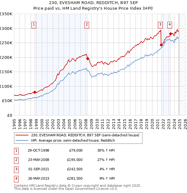 230, EVESHAM ROAD, REDDITCH, B97 5EP: Price paid vs HM Land Registry's House Price Index