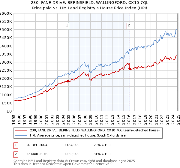 230, FANE DRIVE, BERINSFIELD, WALLINGFORD, OX10 7QL: Price paid vs HM Land Registry's House Price Index