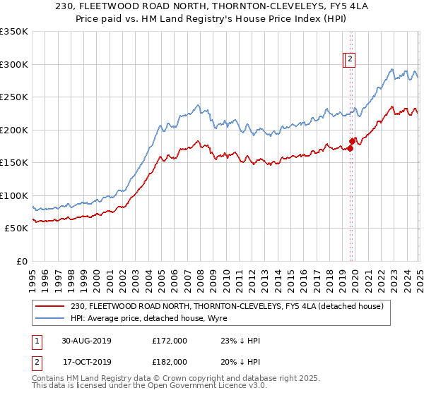 230, FLEETWOOD ROAD NORTH, THORNTON-CLEVELEYS, FY5 4LA: Price paid vs HM Land Registry's House Price Index