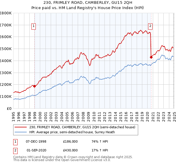 230, FRIMLEY ROAD, CAMBERLEY, GU15 2QH: Price paid vs HM Land Registry's House Price Index