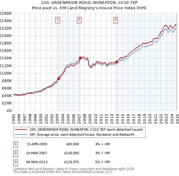 230, GREENMOOR ROAD, NUNEATON, CV10 7EP: Price paid vs HM Land Registry's House Price Index