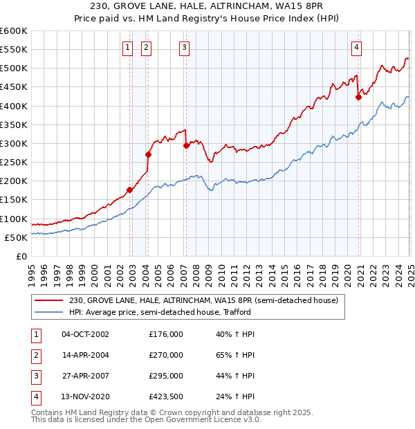 230, GROVE LANE, HALE, ALTRINCHAM, WA15 8PR: Price paid vs HM Land Registry's House Price Index