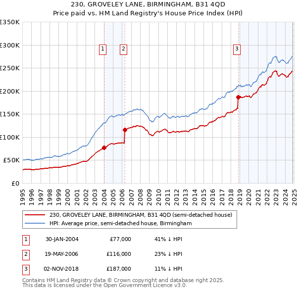 230, GROVELEY LANE, BIRMINGHAM, B31 4QD: Price paid vs HM Land Registry's House Price Index