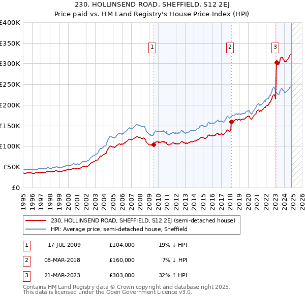 230, HOLLINSEND ROAD, SHEFFIELD, S12 2EJ: Price paid vs HM Land Registry's House Price Index