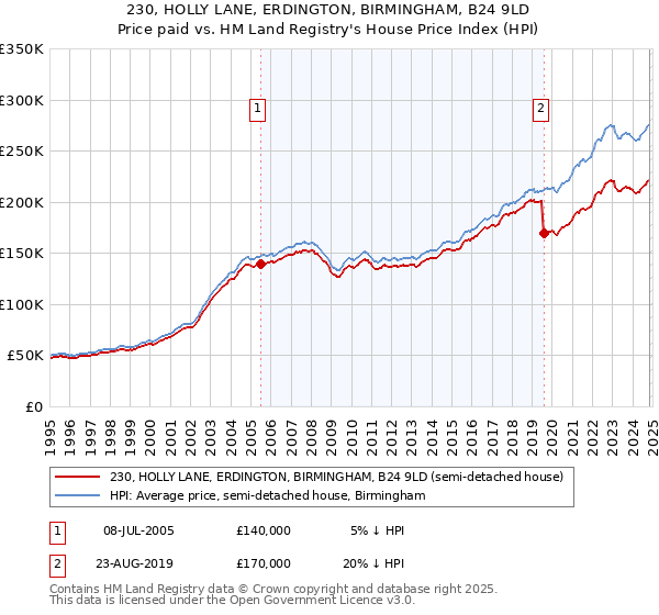 230, HOLLY LANE, ERDINGTON, BIRMINGHAM, B24 9LD: Price paid vs HM Land Registry's House Price Index