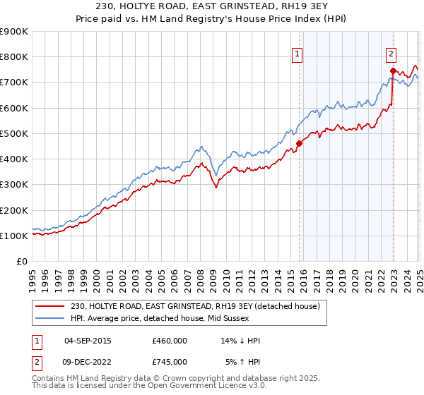 230, HOLTYE ROAD, EAST GRINSTEAD, RH19 3EY: Price paid vs HM Land Registry's House Price Index