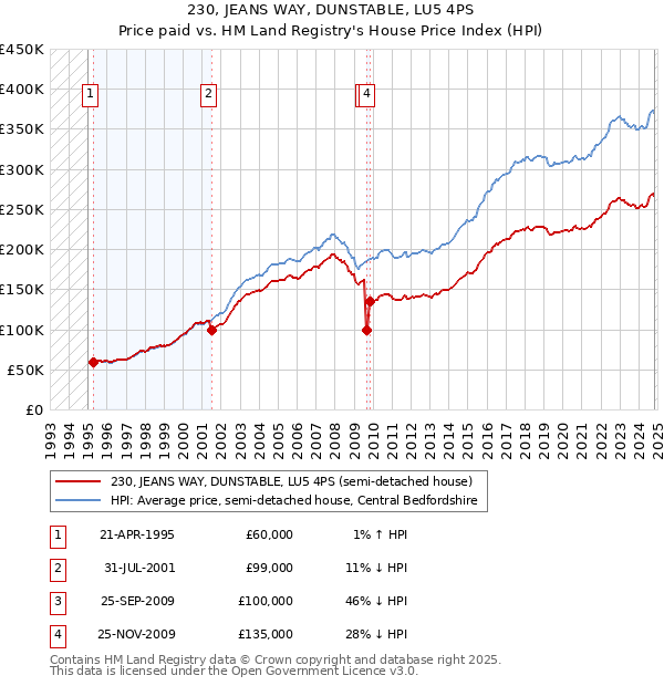 230, JEANS WAY, DUNSTABLE, LU5 4PS: Price paid vs HM Land Registry's House Price Index