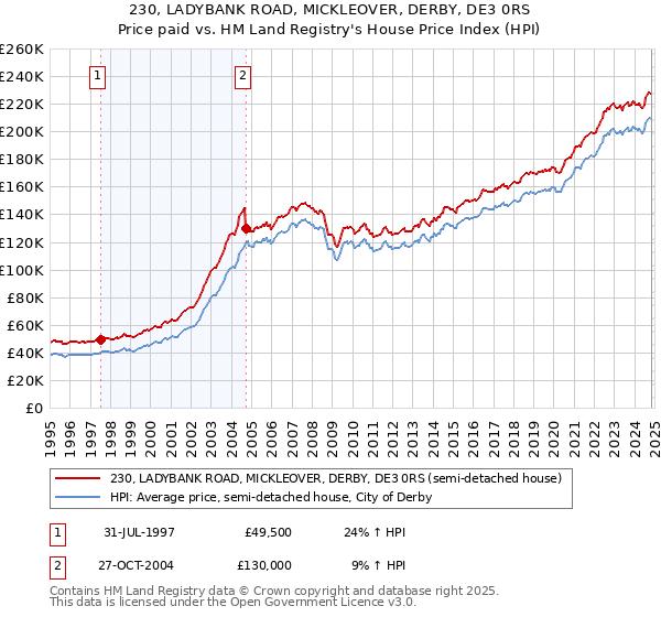 230, LADYBANK ROAD, MICKLEOVER, DERBY, DE3 0RS: Price paid vs HM Land Registry's House Price Index