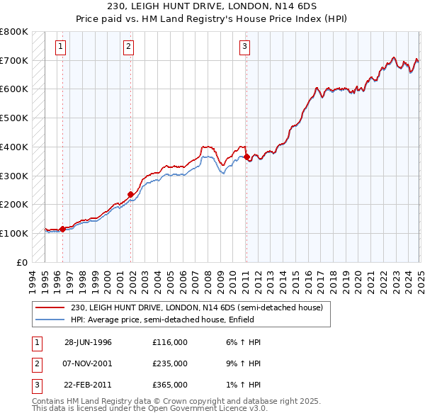 230, LEIGH HUNT DRIVE, LONDON, N14 6DS: Price paid vs HM Land Registry's House Price Index