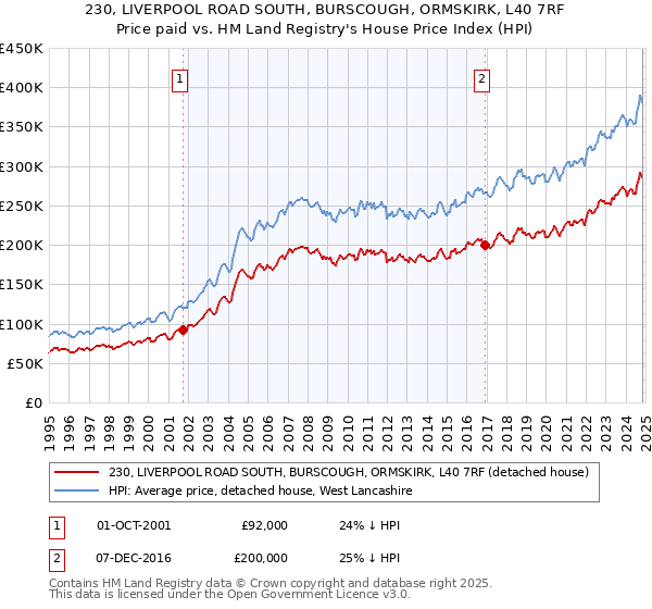 230, LIVERPOOL ROAD SOUTH, BURSCOUGH, ORMSKIRK, L40 7RF: Price paid vs HM Land Registry's House Price Index