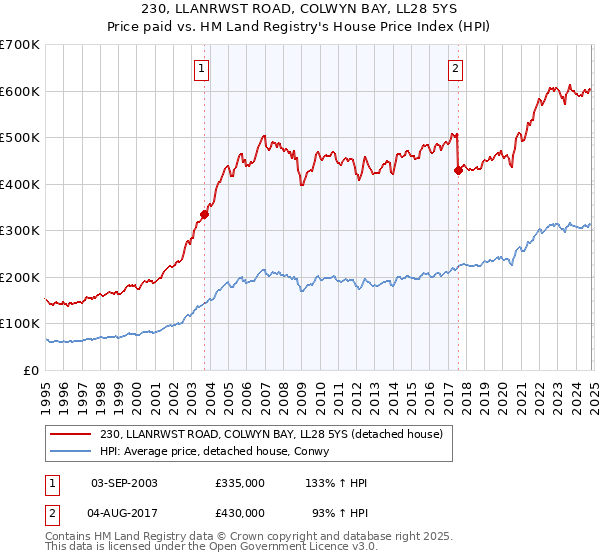 230, LLANRWST ROAD, COLWYN BAY, LL28 5YS: Price paid vs HM Land Registry's House Price Index