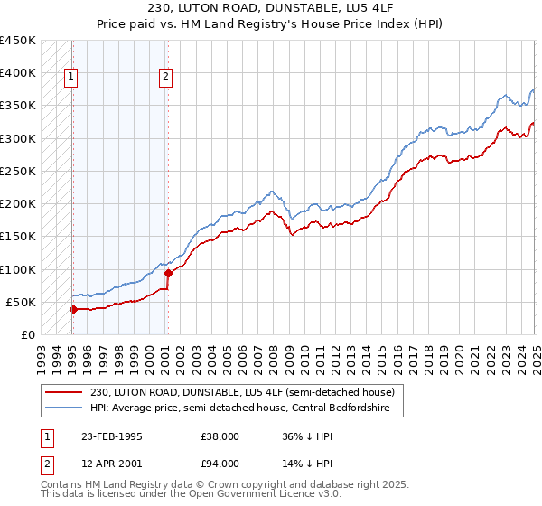 230, LUTON ROAD, DUNSTABLE, LU5 4LF: Price paid vs HM Land Registry's House Price Index