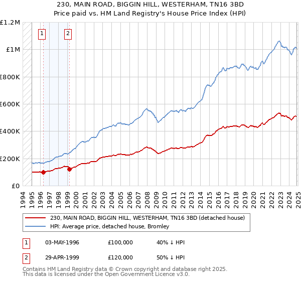 230, MAIN ROAD, BIGGIN HILL, WESTERHAM, TN16 3BD: Price paid vs HM Land Registry's House Price Index