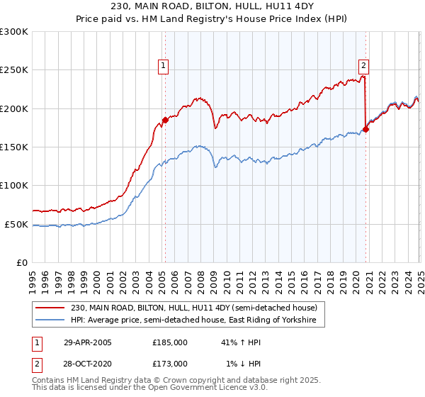 230, MAIN ROAD, BILTON, HULL, HU11 4DY: Price paid vs HM Land Registry's House Price Index