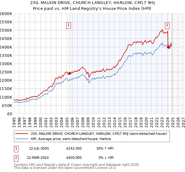 230, MALKIN DRIVE, CHURCH LANGLEY, HARLOW, CM17 9HJ: Price paid vs HM Land Registry's House Price Index