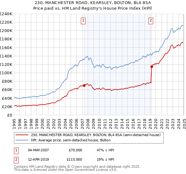 230, MANCHESTER ROAD, KEARSLEY, BOLTON, BL4 8SA: Price paid vs HM Land Registry's House Price Index