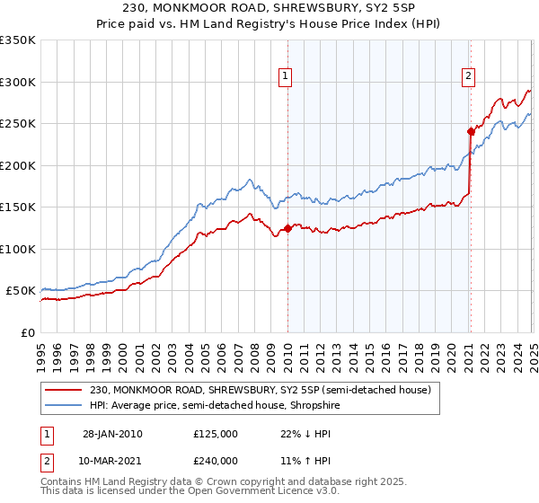 230, MONKMOOR ROAD, SHREWSBURY, SY2 5SP: Price paid vs HM Land Registry's House Price Index