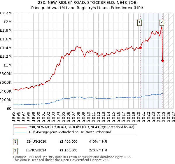 230, NEW RIDLEY ROAD, STOCKSFIELD, NE43 7QB: Price paid vs HM Land Registry's House Price Index