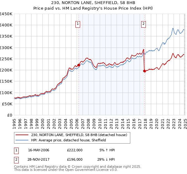 230, NORTON LANE, SHEFFIELD, S8 8HB: Price paid vs HM Land Registry's House Price Index