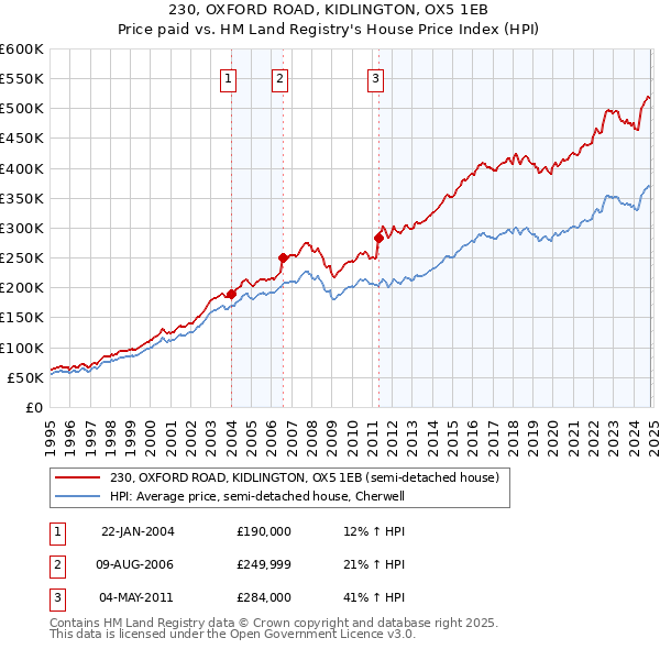 230, OXFORD ROAD, KIDLINGTON, OX5 1EB: Price paid vs HM Land Registry's House Price Index