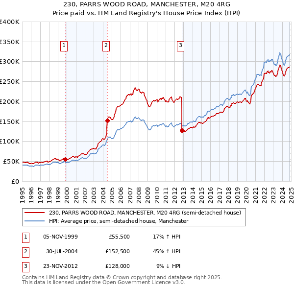 230, PARRS WOOD ROAD, MANCHESTER, M20 4RG: Price paid vs HM Land Registry's House Price Index