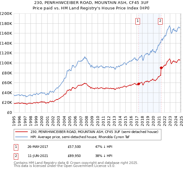 230, PENRHIWCEIBER ROAD, MOUNTAIN ASH, CF45 3UF: Price paid vs HM Land Registry's House Price Index