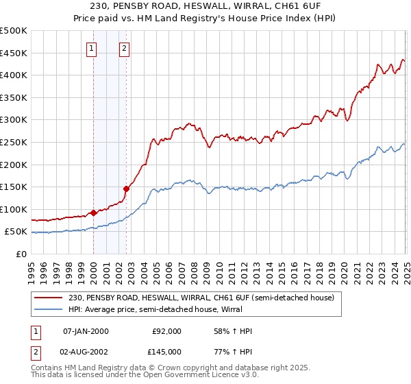 230, PENSBY ROAD, HESWALL, WIRRAL, CH61 6UF: Price paid vs HM Land Registry's House Price Index