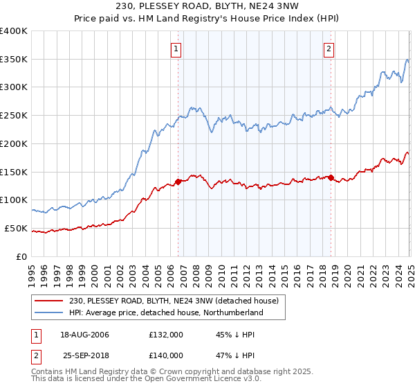 230, PLESSEY ROAD, BLYTH, NE24 3NW: Price paid vs HM Land Registry's House Price Index