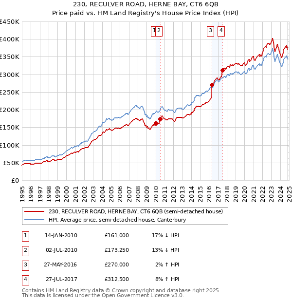 230, RECULVER ROAD, HERNE BAY, CT6 6QB: Price paid vs HM Land Registry's House Price Index