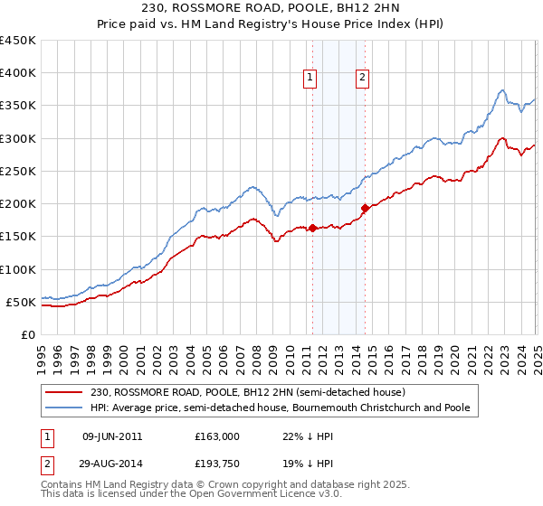 230, ROSSMORE ROAD, POOLE, BH12 2HN: Price paid vs HM Land Registry's House Price Index