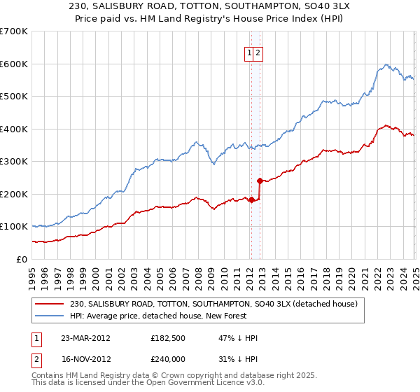 230, SALISBURY ROAD, TOTTON, SOUTHAMPTON, SO40 3LX: Price paid vs HM Land Registry's House Price Index