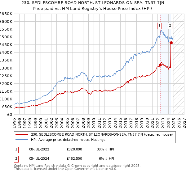 230, SEDLESCOMBE ROAD NORTH, ST LEONARDS-ON-SEA, TN37 7JN: Price paid vs HM Land Registry's House Price Index