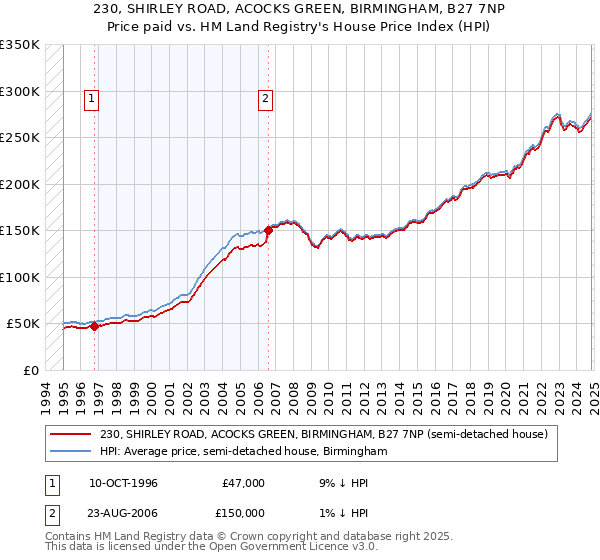 230, SHIRLEY ROAD, ACOCKS GREEN, BIRMINGHAM, B27 7NP: Price paid vs HM Land Registry's House Price Index