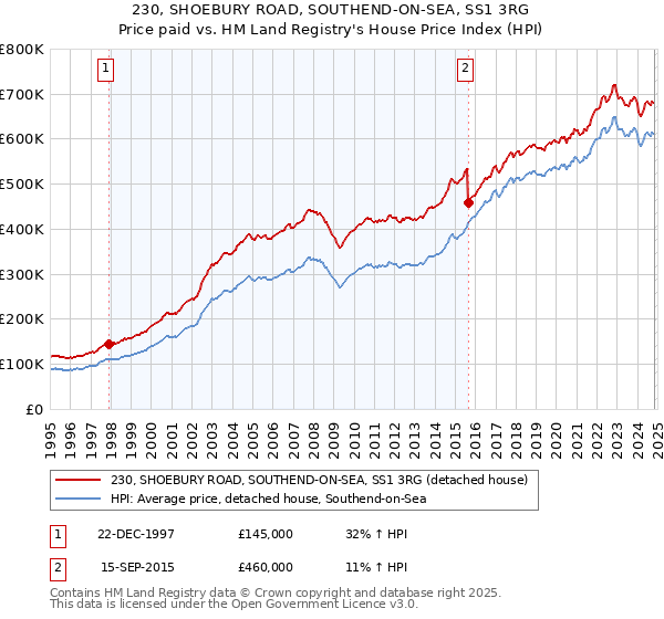 230, SHOEBURY ROAD, SOUTHEND-ON-SEA, SS1 3RG: Price paid vs HM Land Registry's House Price Index