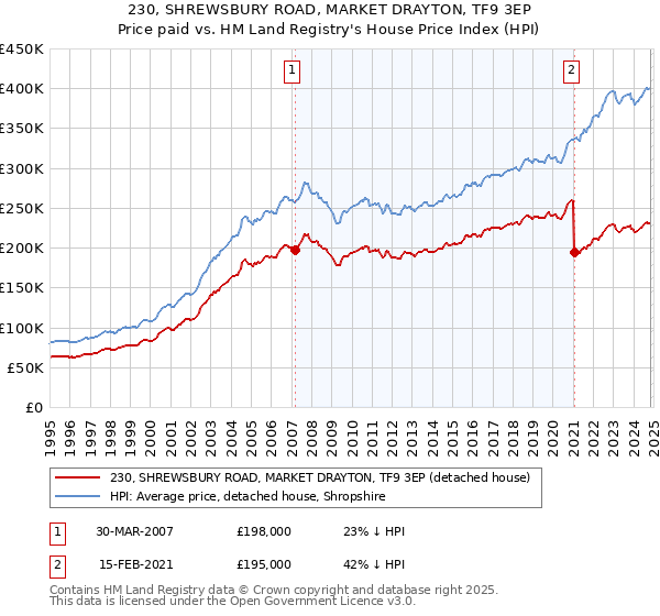 230, SHREWSBURY ROAD, MARKET DRAYTON, TF9 3EP: Price paid vs HM Land Registry's House Price Index