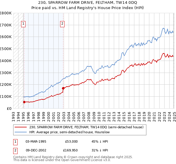 230, SPARROW FARM DRIVE, FELTHAM, TW14 0DQ: Price paid vs HM Land Registry's House Price Index