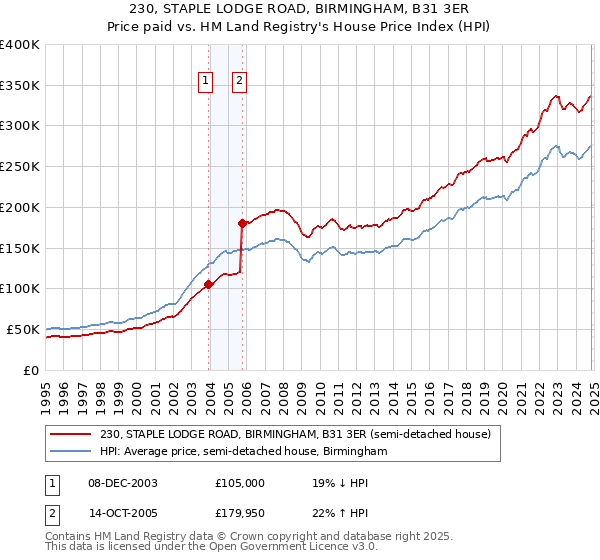 230, STAPLE LODGE ROAD, BIRMINGHAM, B31 3ER: Price paid vs HM Land Registry's House Price Index