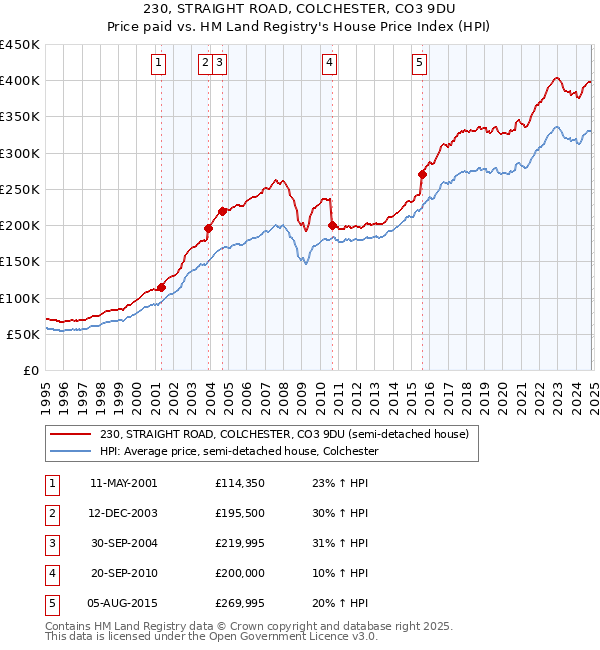 230, STRAIGHT ROAD, COLCHESTER, CO3 9DU: Price paid vs HM Land Registry's House Price Index