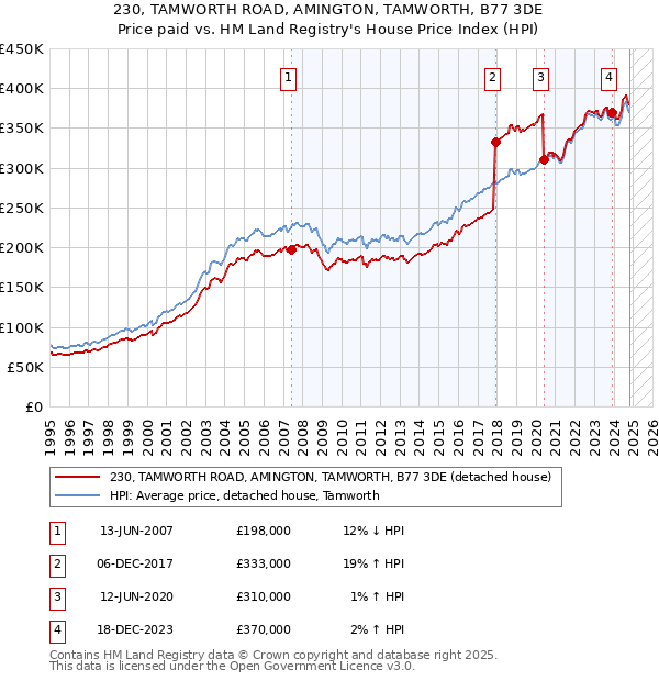 230, TAMWORTH ROAD, AMINGTON, TAMWORTH, B77 3DE: Price paid vs HM Land Registry's House Price Index