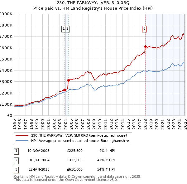 230, THE PARKWAY, IVER, SL0 0RQ: Price paid vs HM Land Registry's House Price Index