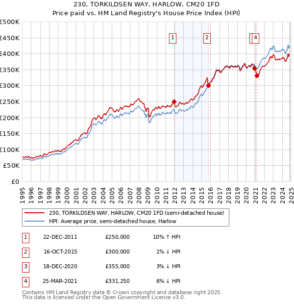 230, TORKILDSEN WAY, HARLOW, CM20 1FD: Price paid vs HM Land Registry's House Price Index