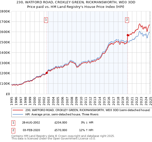 230, WATFORD ROAD, CROXLEY GREEN, RICKMANSWORTH, WD3 3DD: Price paid vs HM Land Registry's House Price Index