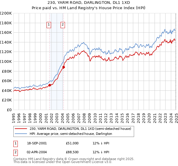 230, YARM ROAD, DARLINGTON, DL1 1XD: Price paid vs HM Land Registry's House Price Index