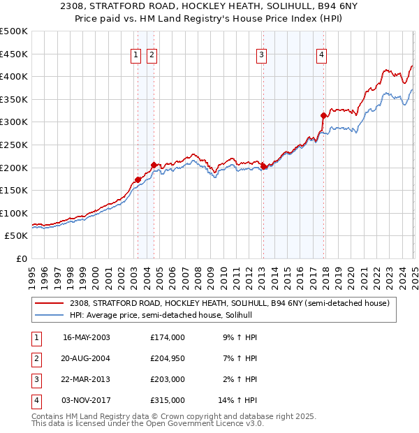 2308, STRATFORD ROAD, HOCKLEY HEATH, SOLIHULL, B94 6NY: Price paid vs HM Land Registry's House Price Index