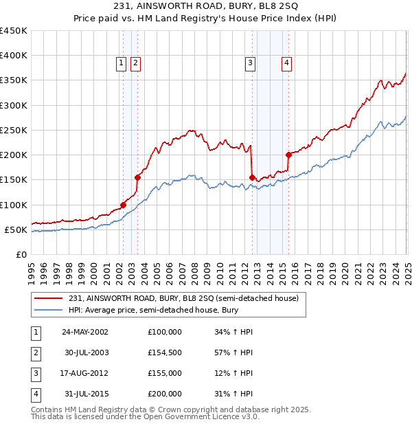 231, AINSWORTH ROAD, BURY, BL8 2SQ: Price paid vs HM Land Registry's House Price Index