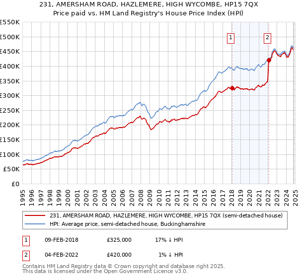 231, AMERSHAM ROAD, HAZLEMERE, HIGH WYCOMBE, HP15 7QX: Price paid vs HM Land Registry's House Price Index