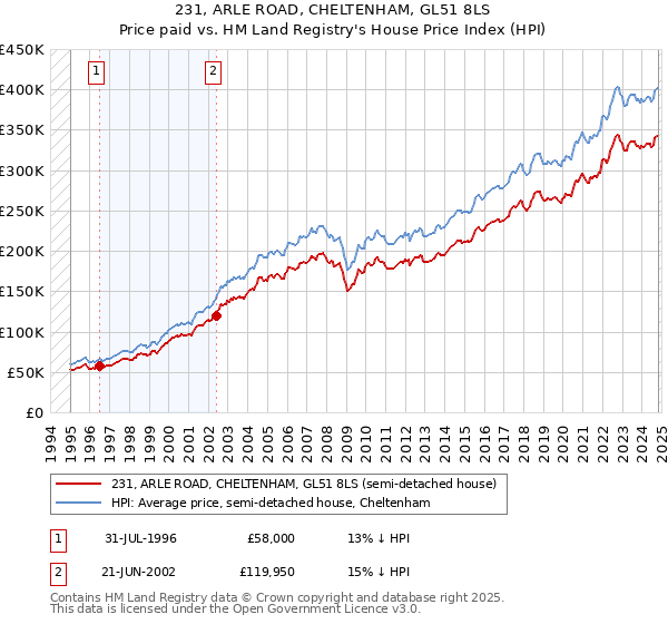 231, ARLE ROAD, CHELTENHAM, GL51 8LS: Price paid vs HM Land Registry's House Price Index