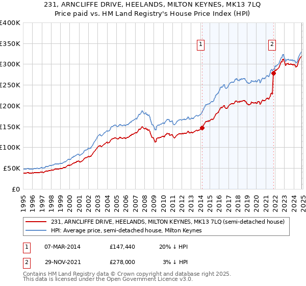 231, ARNCLIFFE DRIVE, HEELANDS, MILTON KEYNES, MK13 7LQ: Price paid vs HM Land Registry's House Price Index