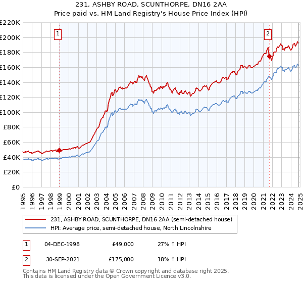 231, ASHBY ROAD, SCUNTHORPE, DN16 2AA: Price paid vs HM Land Registry's House Price Index